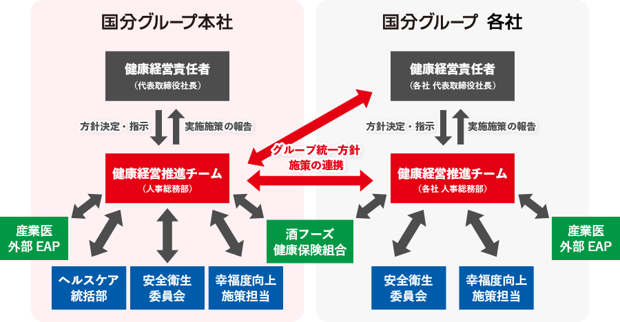 国分グループの健康経営への取り組みための推進体制図