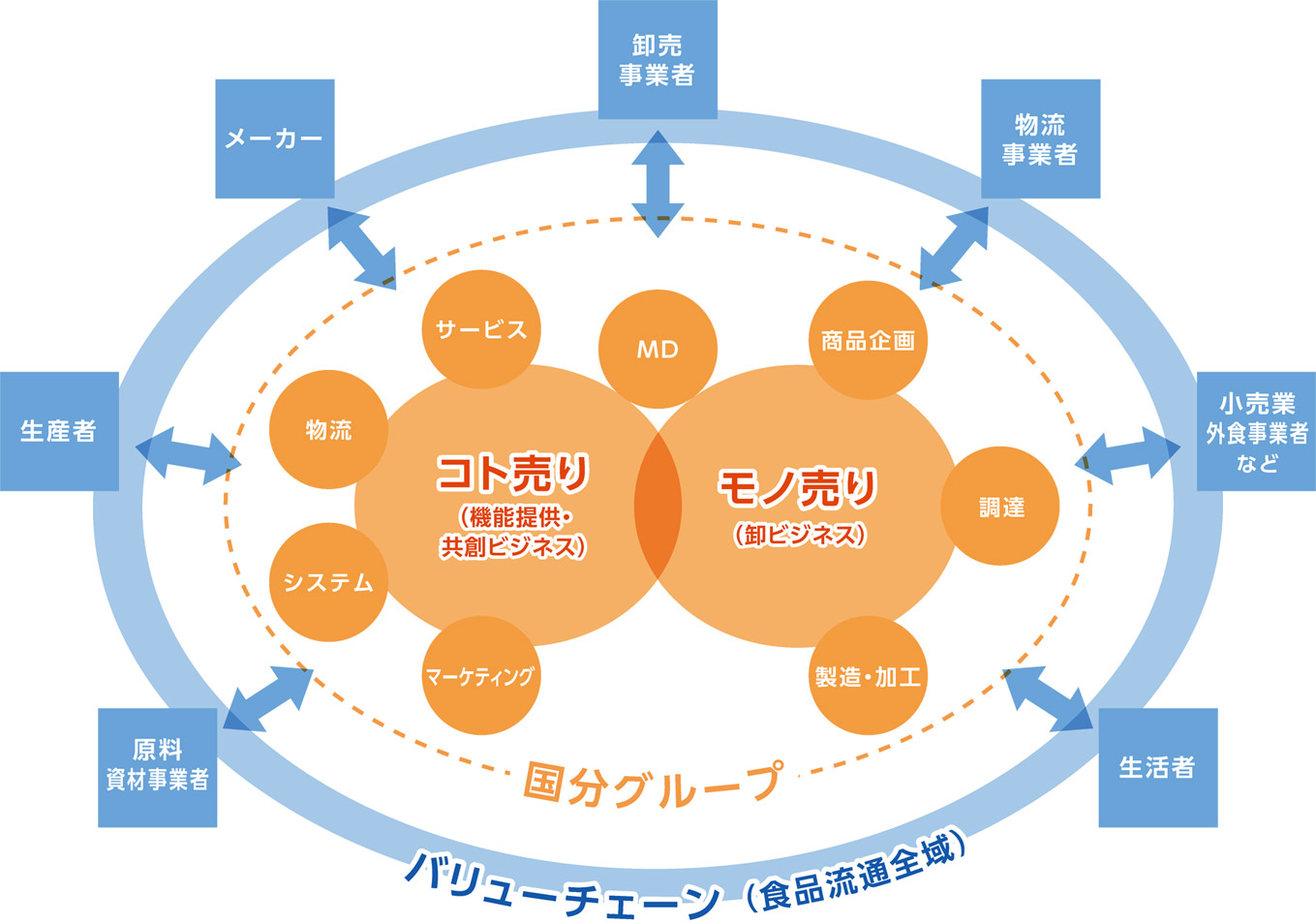 食品流通における「共創圏」の構築