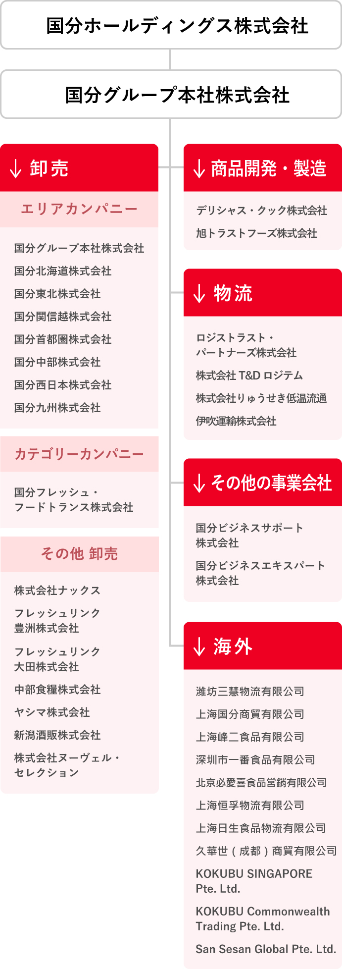 グループ一覧