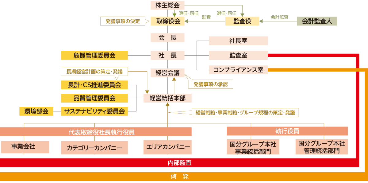 コーポレート・ガバナンス体制図